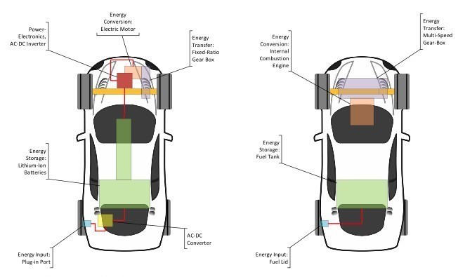 Components of Internal Combustion Engine Vehicle and Electric Vehicle Components of Internal Combustion Engine Vehicle and Electric Vehicle